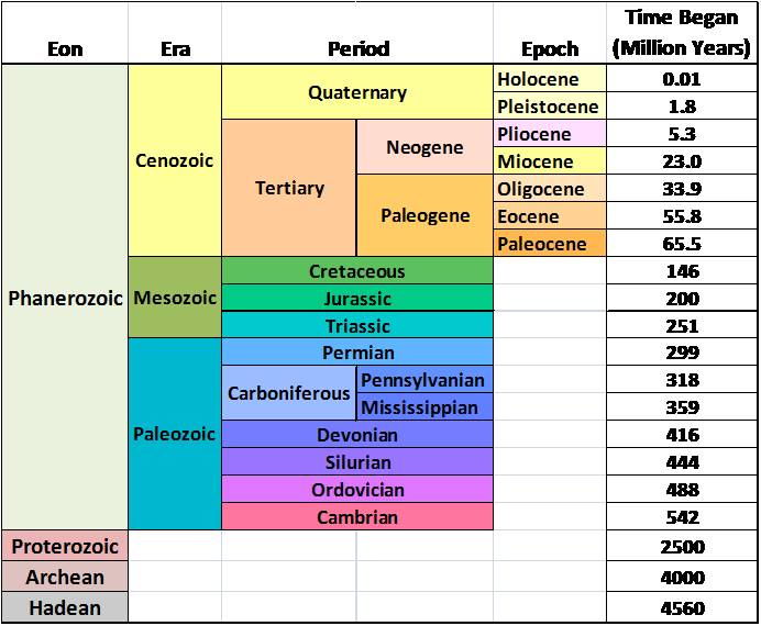Geologic Time Chart, Geologic Column, Geologic Time Scale